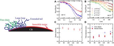 Recent scattering approaches to structure and dynamics of polymer nanocomposites